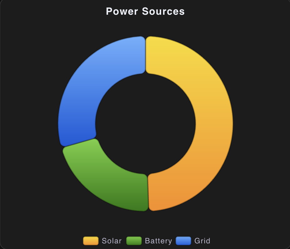 Power Sources donut chart