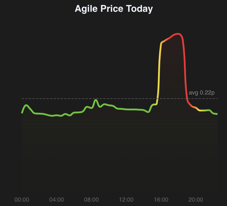 Octopus Agile pricing chart