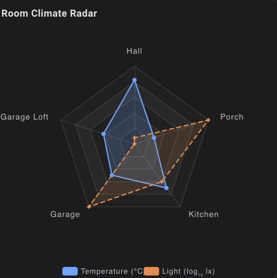 Room Climate Radar chart